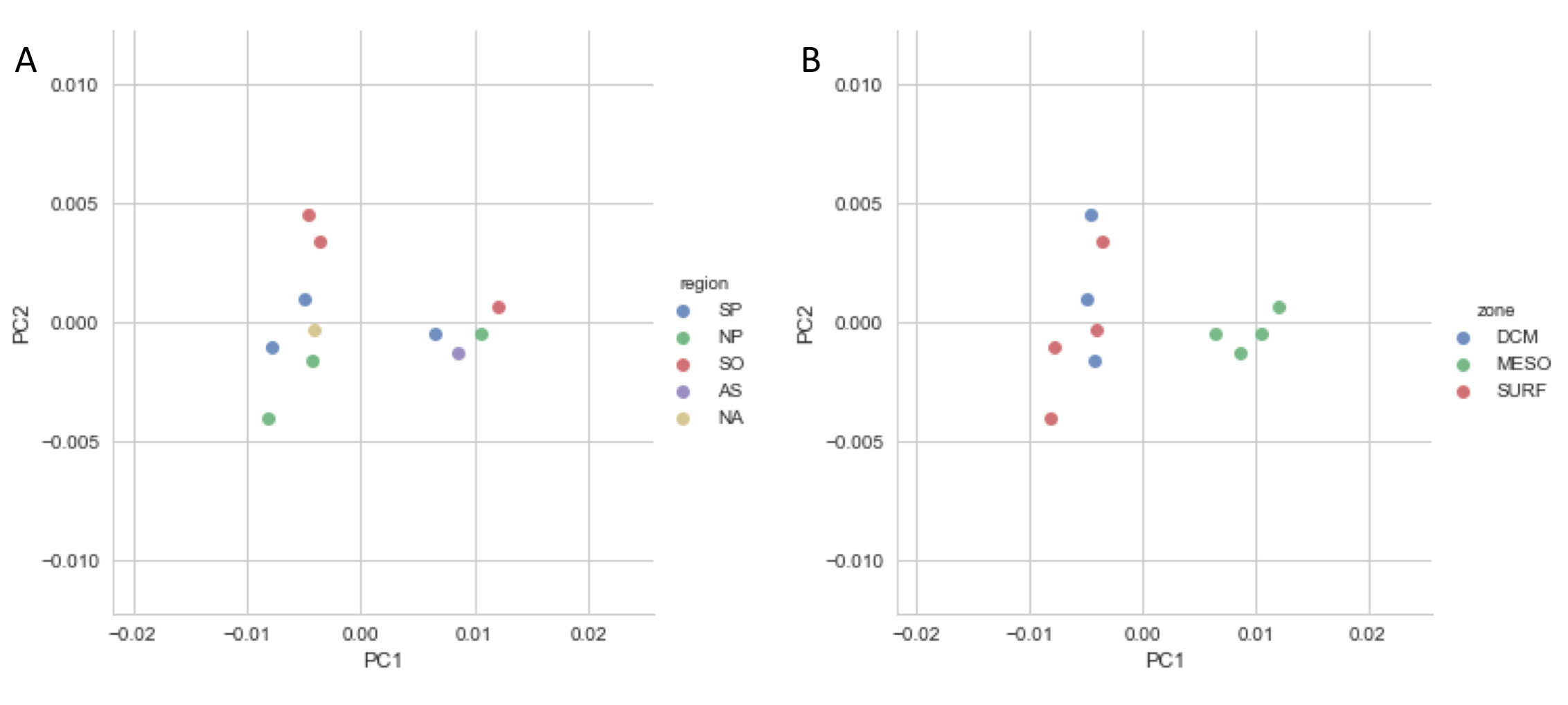 Figure 3: Principal component analysis (PCA) of the relative abundance of the top 29 functional groups (29 being the the superset of the top 25 from each sample.) Plots A and B are equivalent except for the coloration. In A), dots are colored by region. In B), dots are colored by ocean zone.