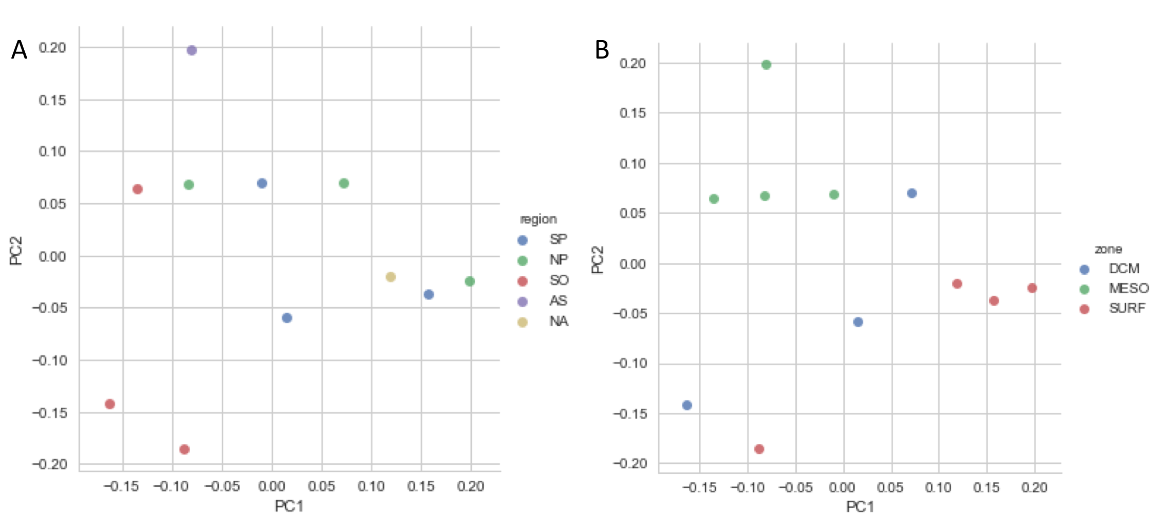 Figure 4: Principal component analysis (PCA) of the relative abundance of the top 18 taxonomic groups (18 being the the superset of the top 18 from each sample. This is taxonomy at the class of phyla scale. Plots A and B are equivalent except for the coloration. In A), dots are colored by region. In B), dots are colored by ocean zone.